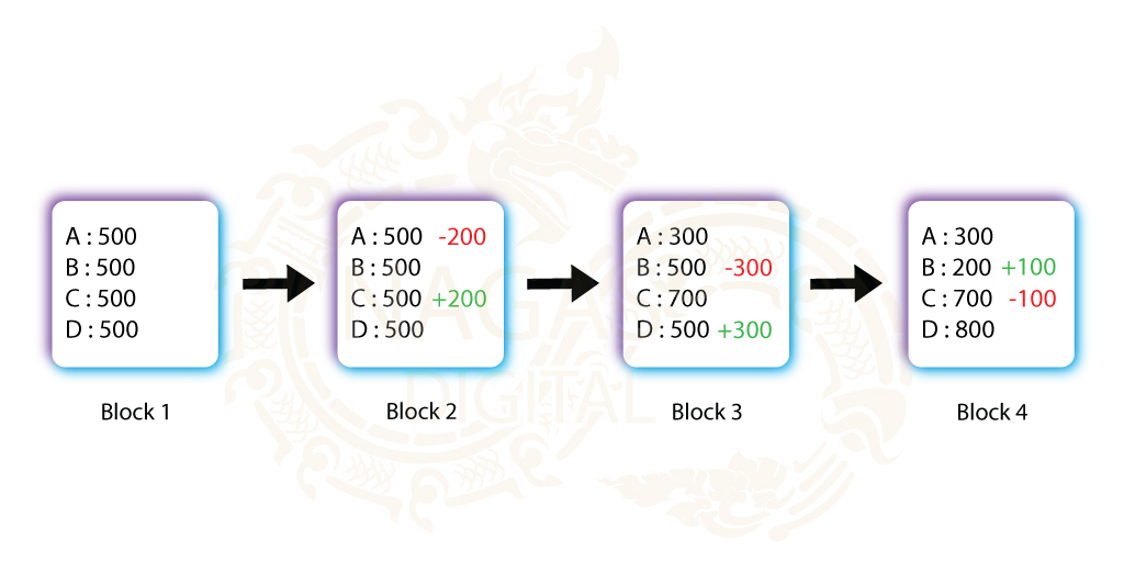 รูปแบบบัญชีแบบ Blockchain